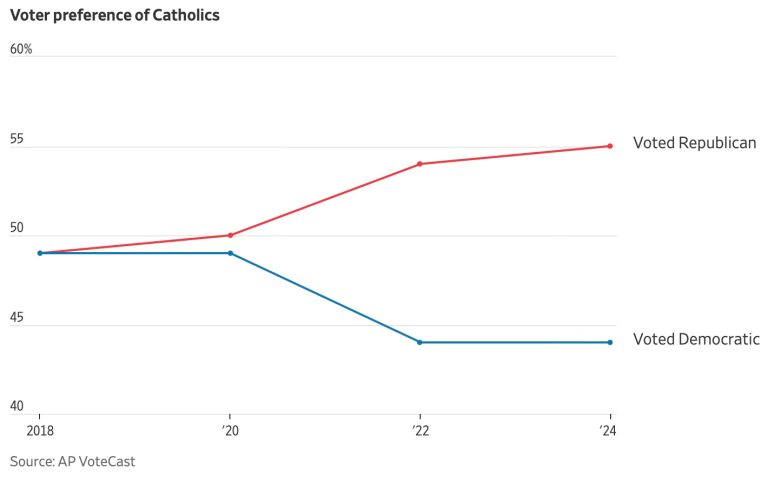 The Catholic Church is the Biggest Political Tent Around