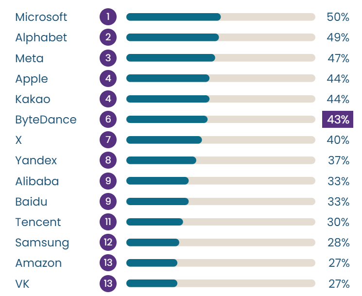 Global digital rights report reveals unexpected boost in transparency from Chinese tech giants