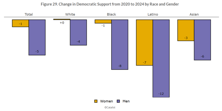 Do Democrats Know How to Win Back Men?