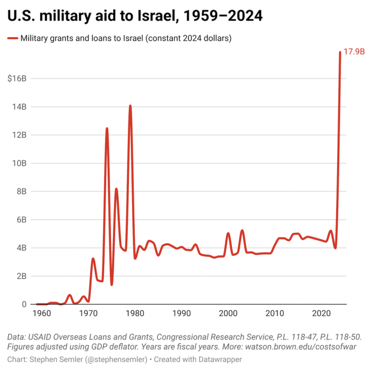 Rep. Thomas Massie: ‘We Should End All U.S. Military Aid to Israel Now’