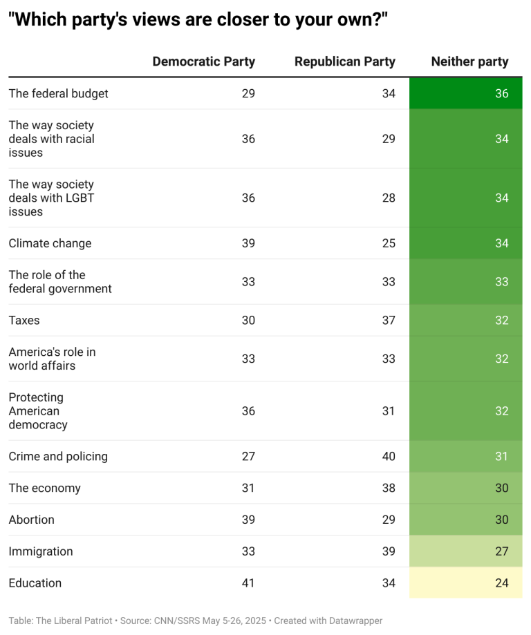 The Two-Party Face Plant