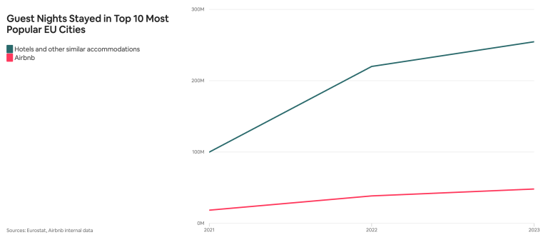 Why short-term rental bans won’t solve overtourism in Europe