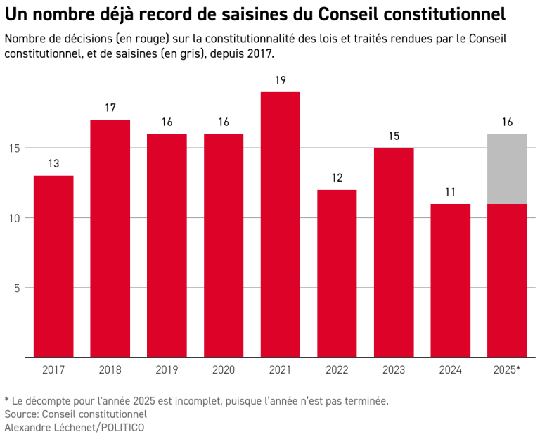 En surchauffe, le Conseil constitutionnel alerte le gouvernement