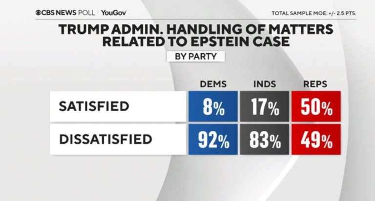 Trump Hits A New Low As His Base Splits Over Jeffrey Epstein