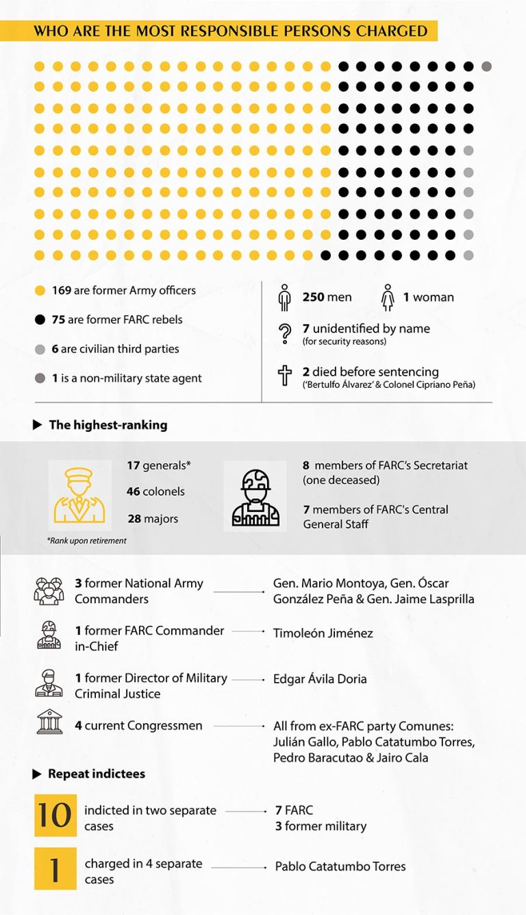 Seven years of Colombia’s JEP