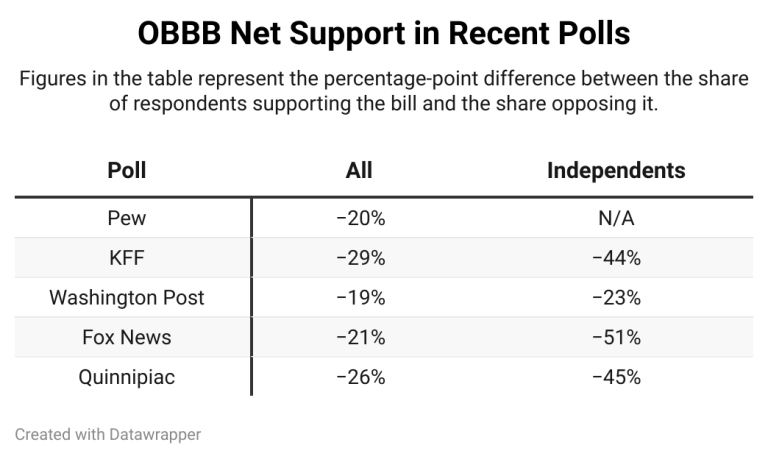 The “Big Beautiful Bill” May Carry Big Political Peril