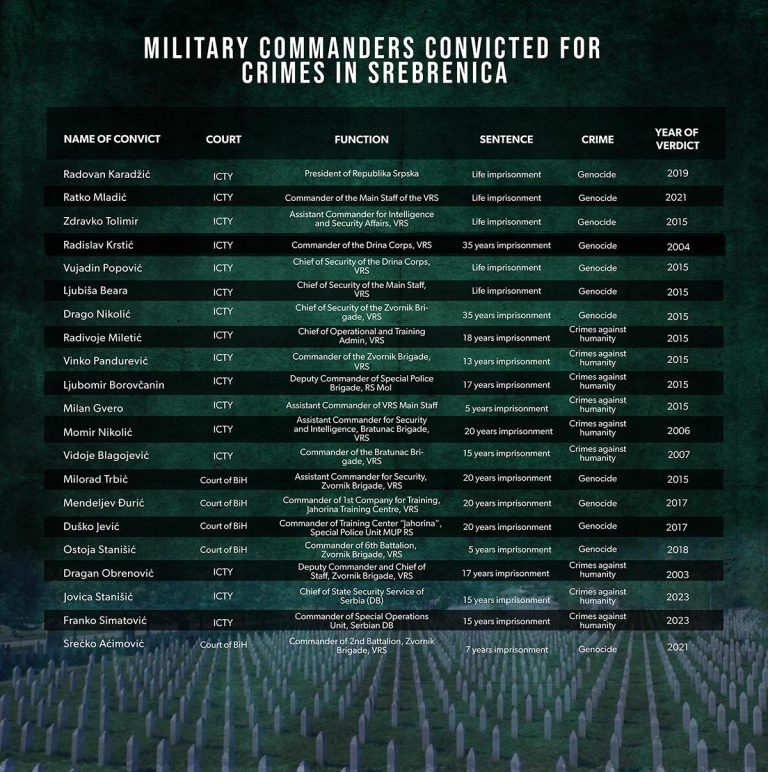 30 years after: Who has been convicted of crimes in Srebrenica?
