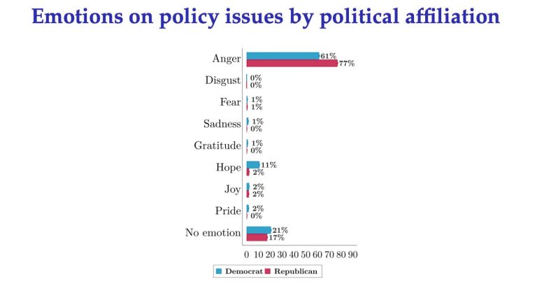 Can Americans Escape Their Overly Emotional Politics?