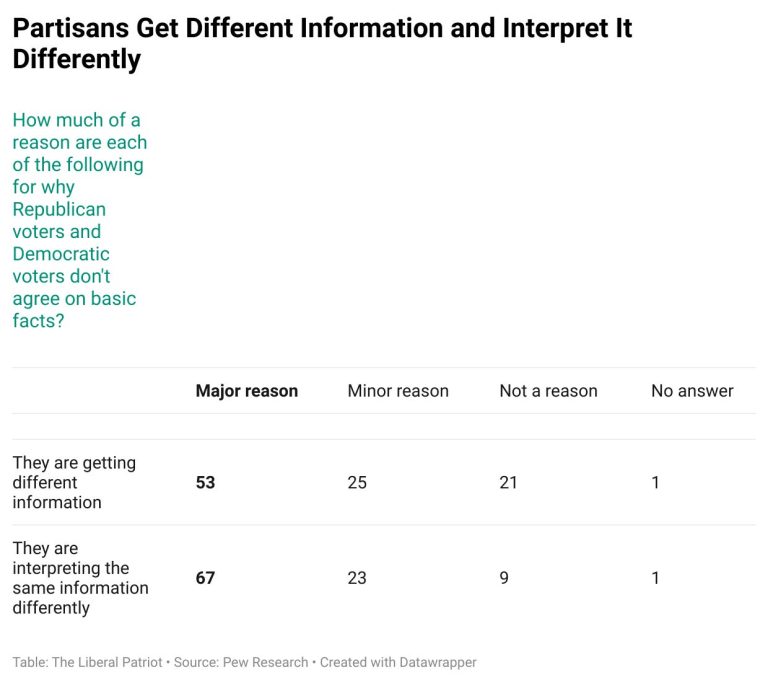 Governing Is Difficult When Few Americans Agree on Basic Facts