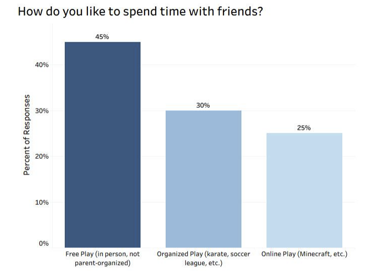 Kids Don’t Want Screens—They Want Freedom