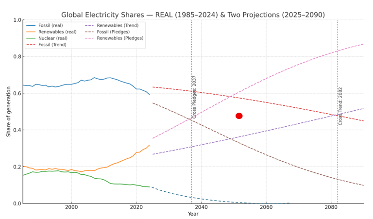 Asia’s energy future: green revolution or carbon catastrophe?