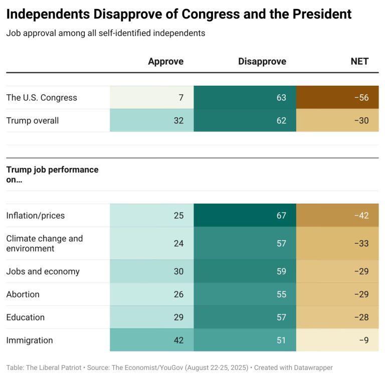 Independents Are Done—With Everyone