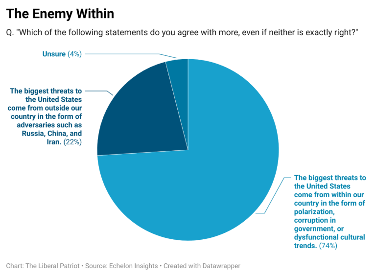 Americans Agree on One Thing—We Are Our Own Worst Enemy