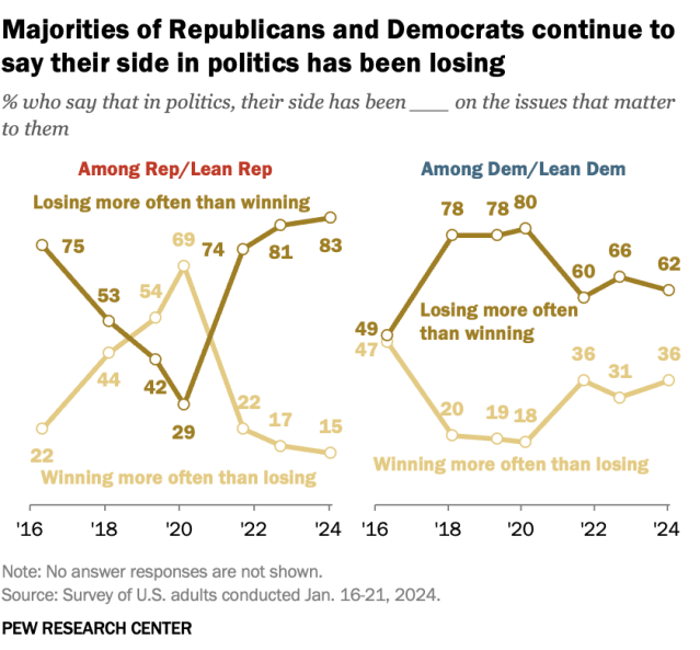 Trend chart over time showing that majorities of Republicans and Democrats continue to say their side in politics has been losing more often than winning (83% of Republicans say this, and 62% of Democrats)