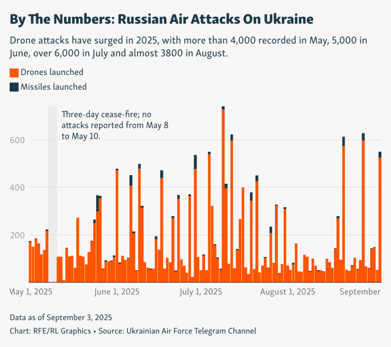 Russian Drone Strike On Ukrainian Passenger Train Kills At Least 1,  ‘Dozens’ Of Casualties