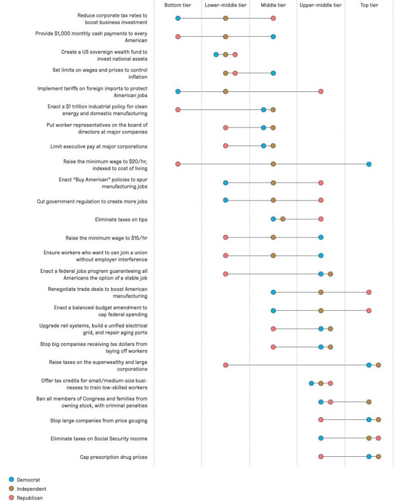 The Difficulty of Defining a Working-Class Economic Agenda