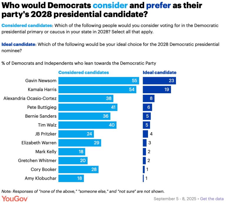 Gavin Newsom Is the Early Democratic Frontrunner for a Reason