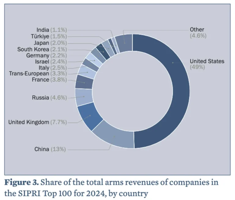 Global Arms Revenue Reached Record High Last Year With US Companies in the Lead