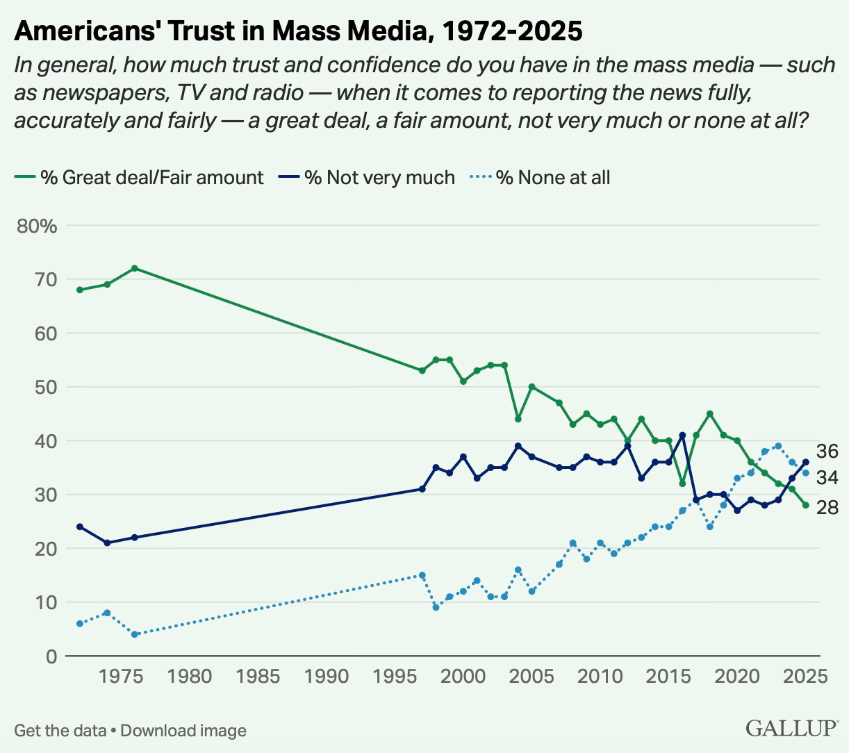 Should You Trust the News?