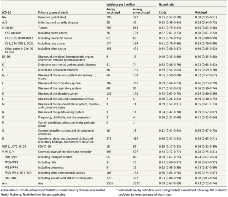 French Study on mRNA COVID-19 Vaccines Finds a Drop in Severe COVID—and No Increase in Deaths