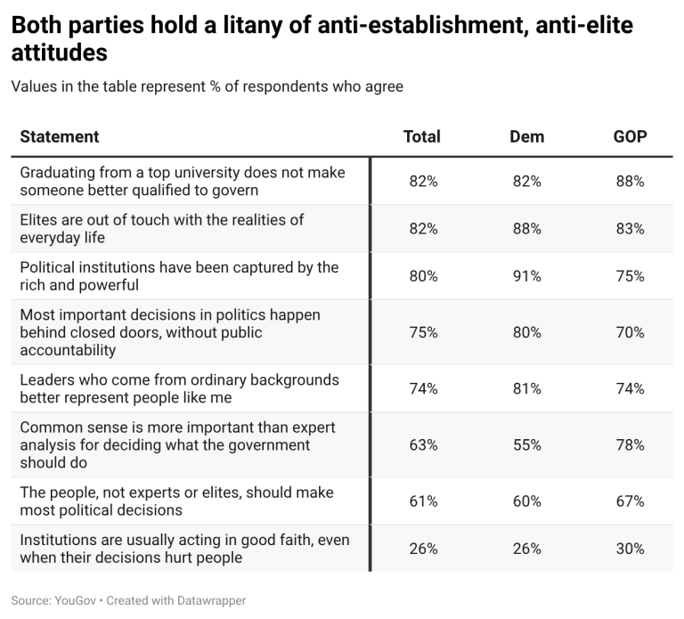 A Deeper Look at America’s Anti-Establishment Moment