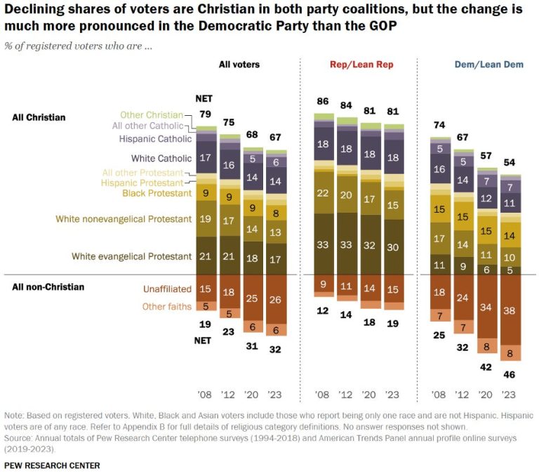 The Demise of Religion Among Democrats