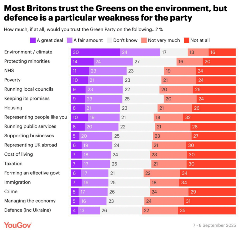 The Greens’ defence problem