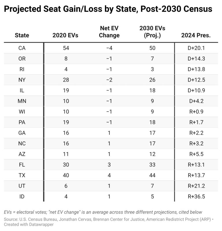 The Electoral College Is Poised to Get Tougher for Democrats
