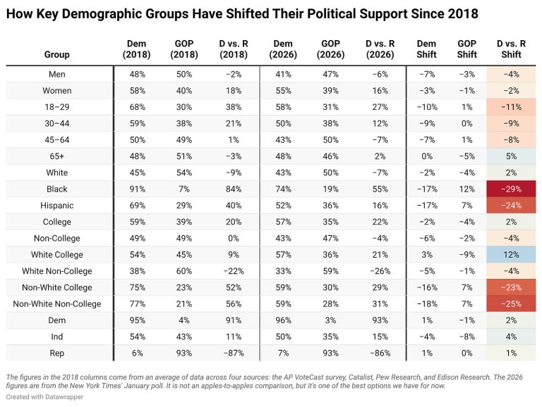 Trump’s Coalition Is Faltering—Or Is It?