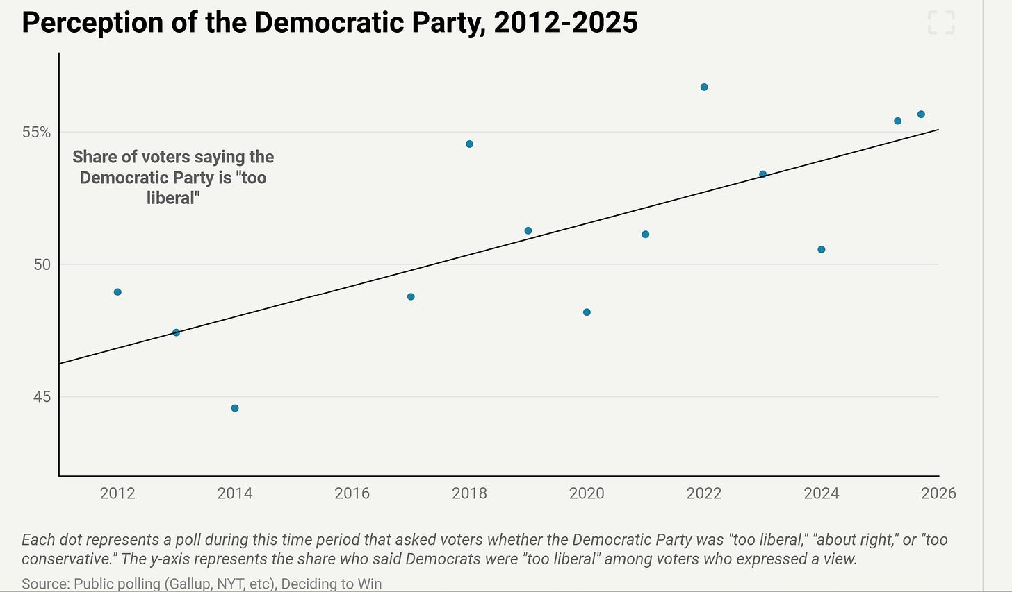 Whither the Democratic Primary Electorate?
