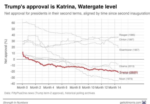Trump Is His Own Katrina