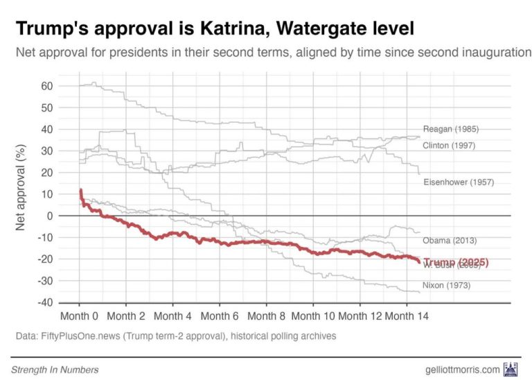 Trump Is His Own Katrina