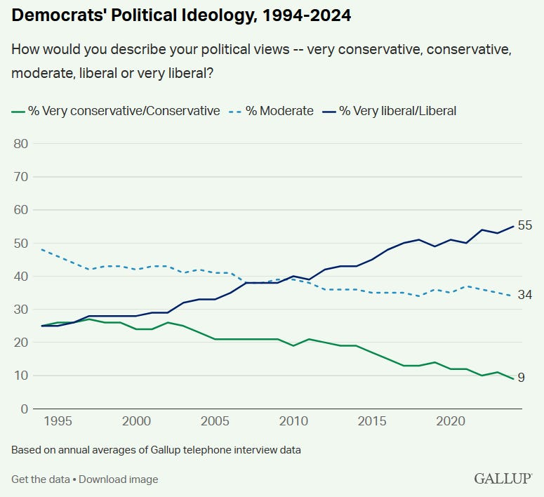 Are Moderate Democrats Becoming Extinct?