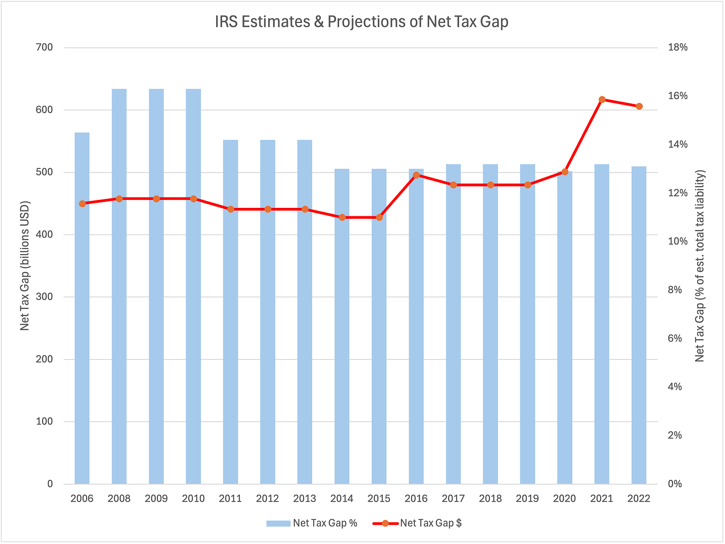 Actually Collect Taxes