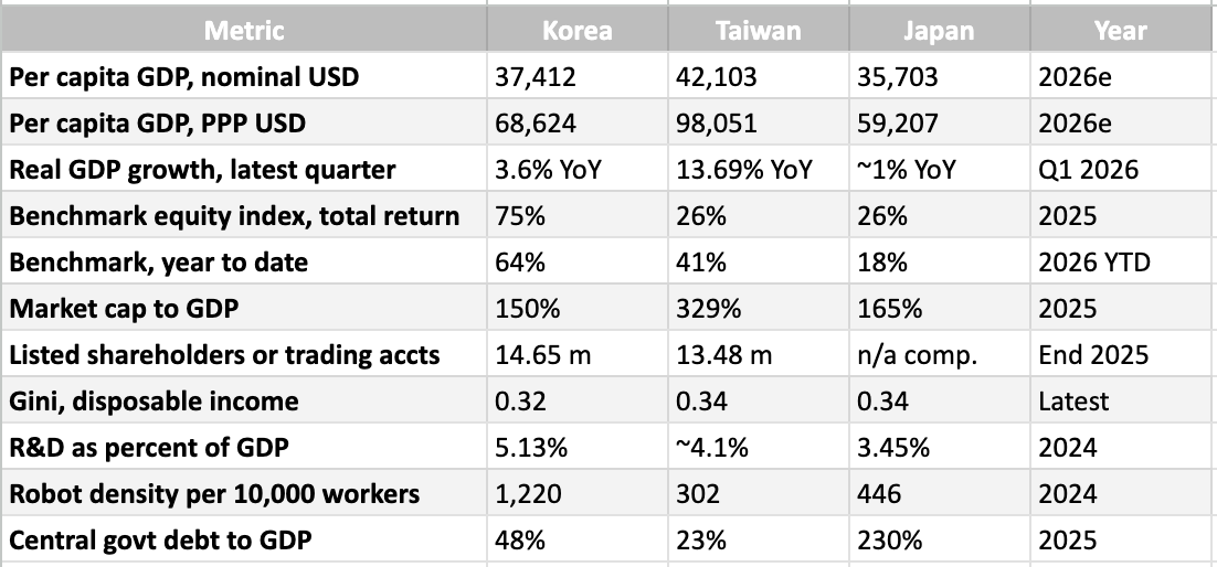 Korea and Taiwan: When an AI boom lifts a nation