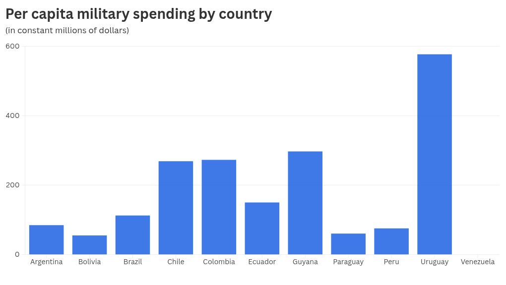 Brazil leads South America’s military spending and Uruguay posts one of the largest relative rises, SIPRI says
