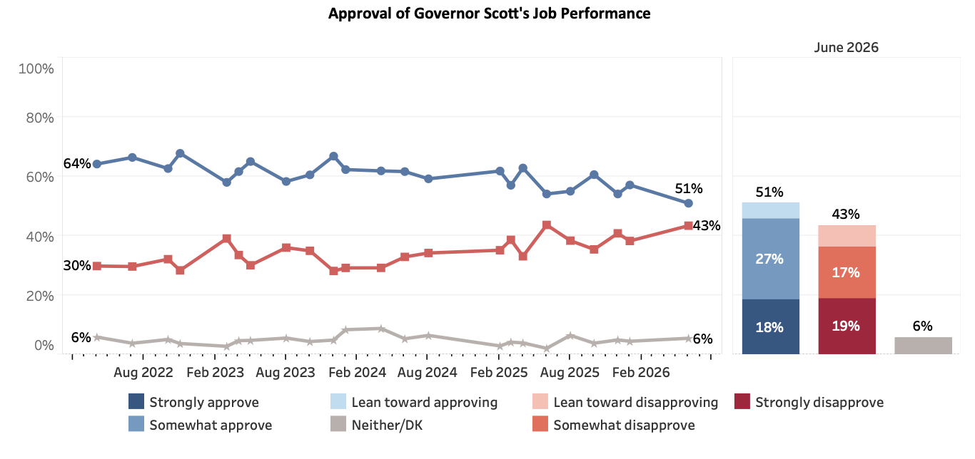Hey, We’ve Got a New Poll and… Phil Scott is Vulnerable??