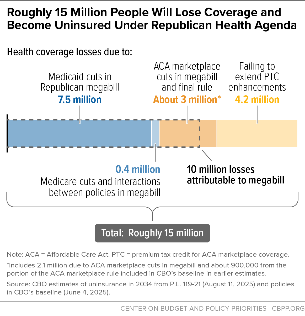 Families Across US Are Suffering From the Fallout of GOP’s 2025 Megabill