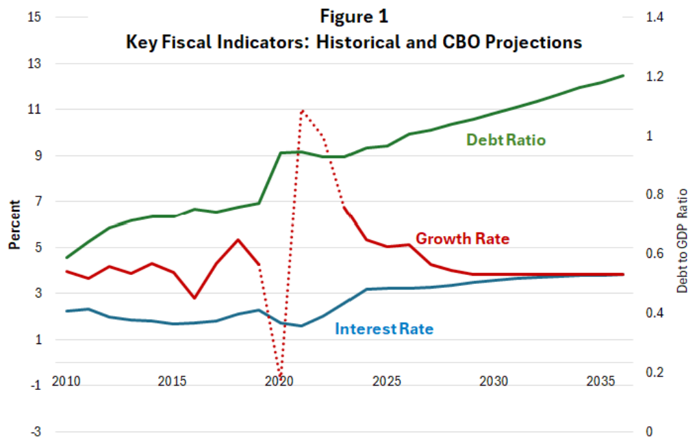 Sustainable Fiscal Policy for America