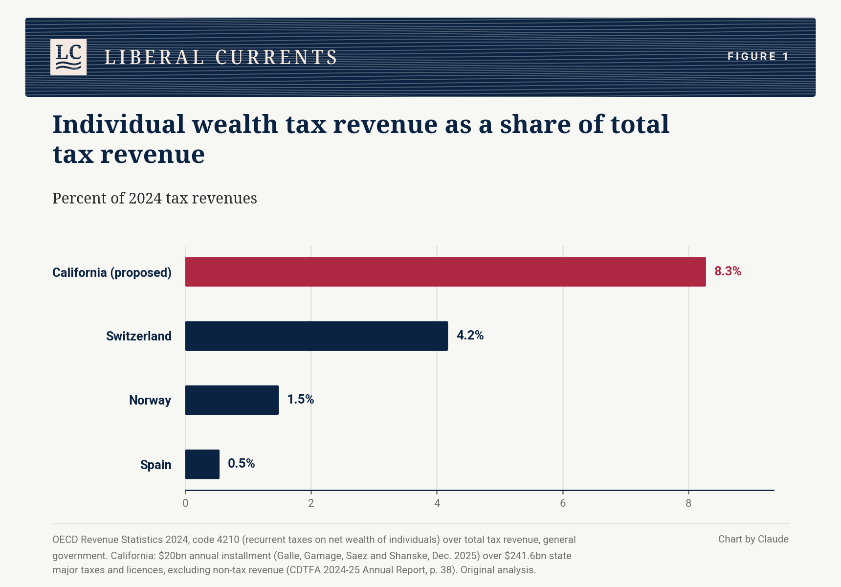 Tax the Wealthy, Not Wealth