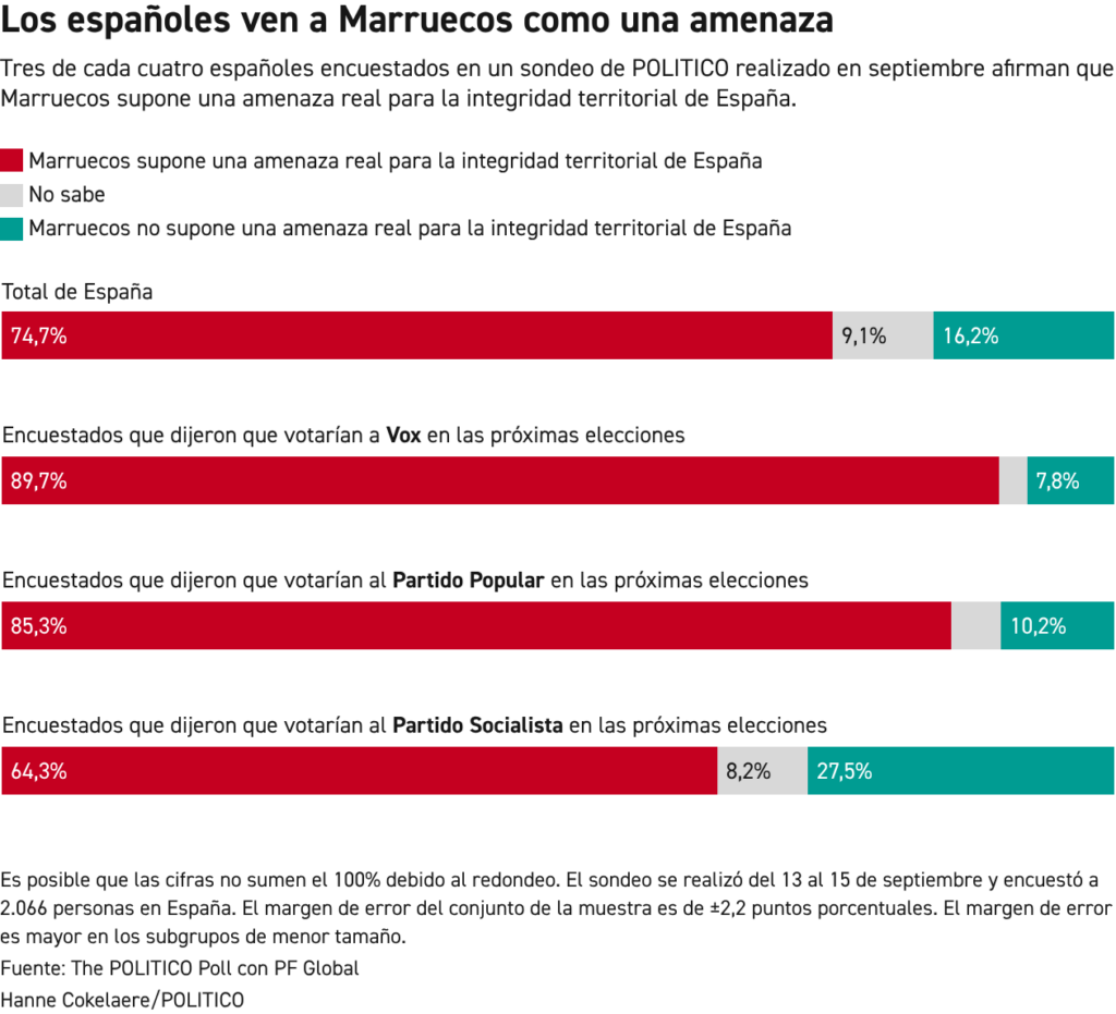 Encuesta: Los españoles afirman que la crisis de Ceuta podría desencadenar un conflicto armado con Marruecos